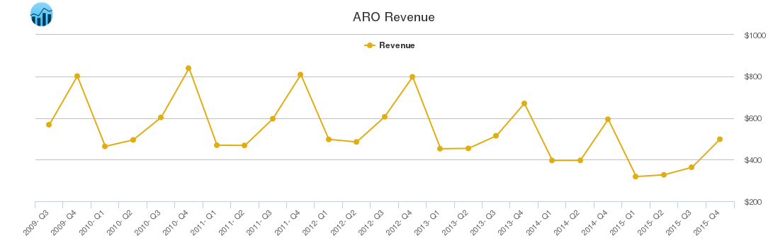 ARO Revenue chart