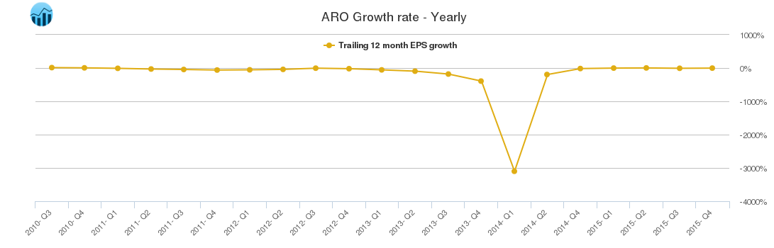 ARO Growth rate - Yearly