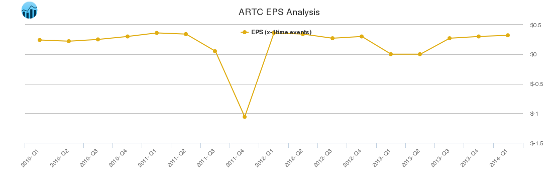 ARTC EPS Analysis