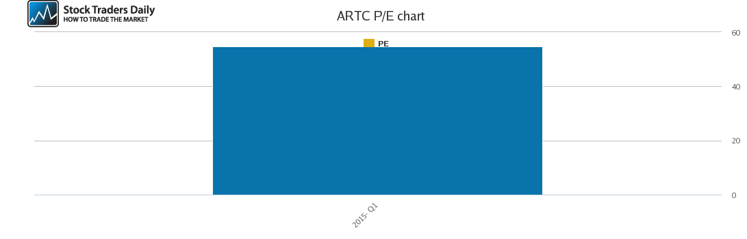 ARTC PE chart