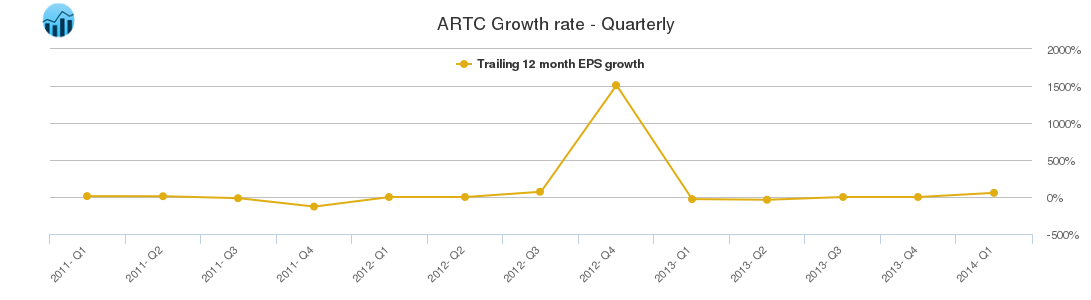 ARTC Growth rate - Quarterly