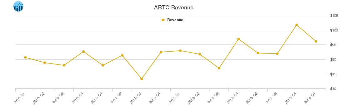 ARTC Revenue chart