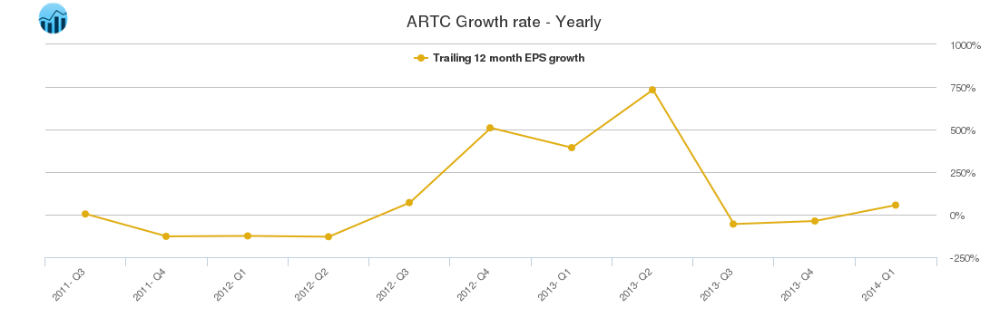 ARTC Growth rate - Yearly