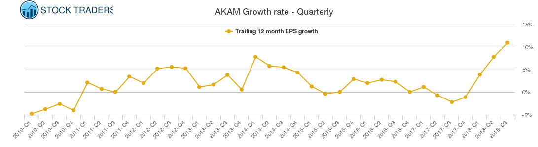 AKAM Growth rate - Quarterly