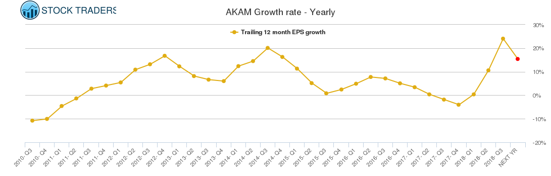 AKAM Growth rate - Yearly
