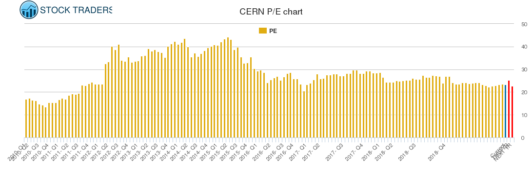 CERN PE chart