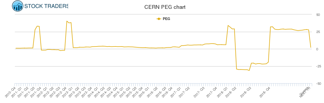 CERN PEG chart