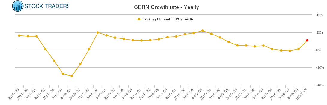 CERN Growth rate - Yearly