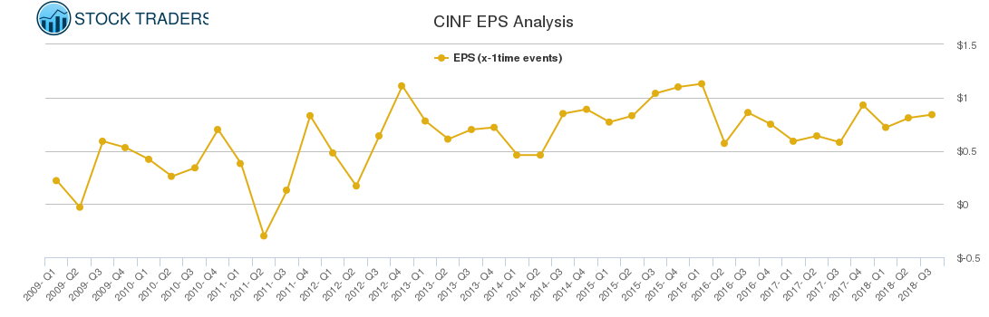 CINF EPS Analysis