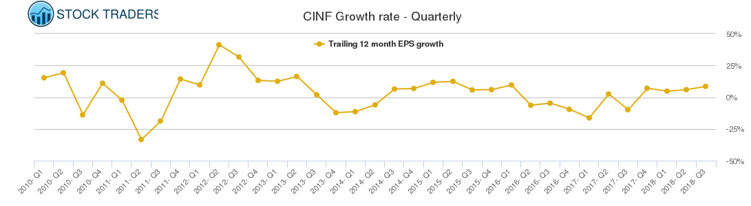 CINF Growth rate - Quarterly