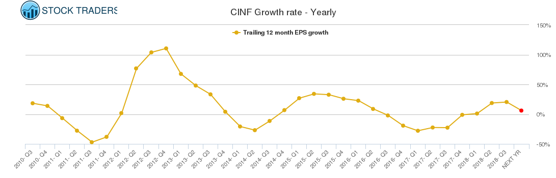 CINF Growth rate - Yearly
