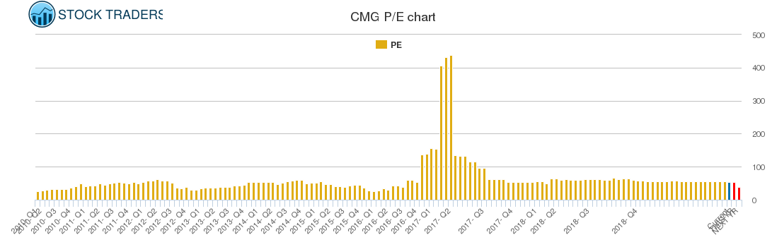 CMG PE chart