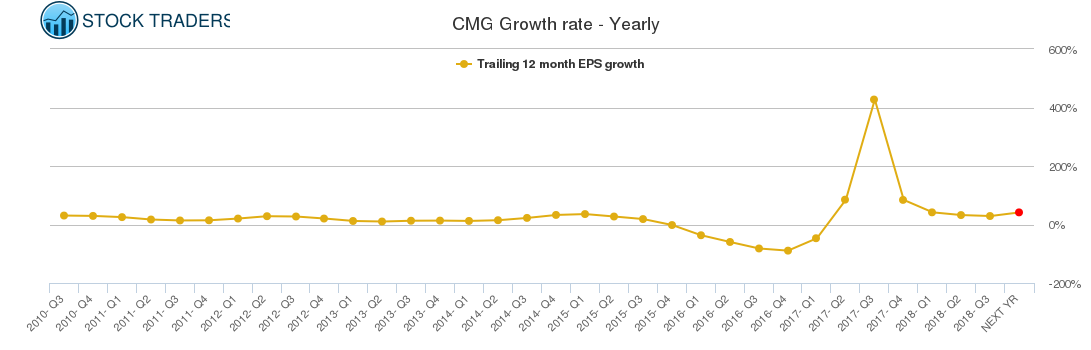 CMG Growth rate - Yearly