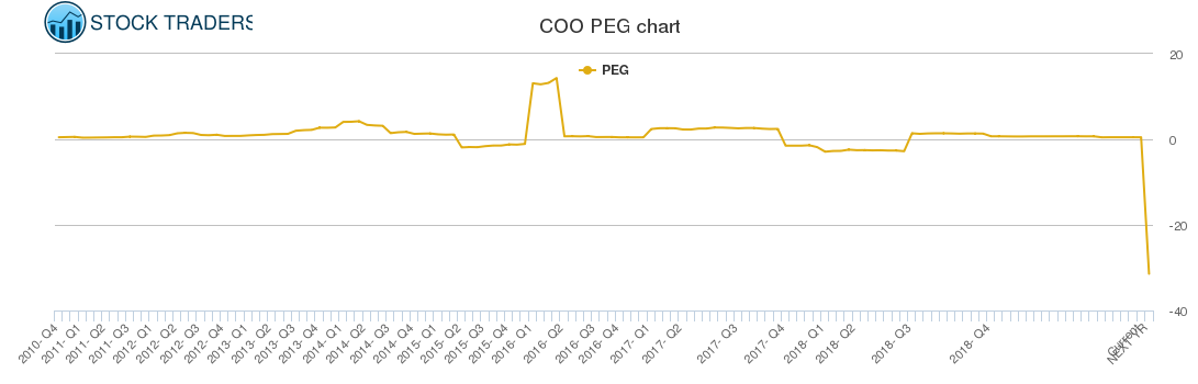 COO PEG chart