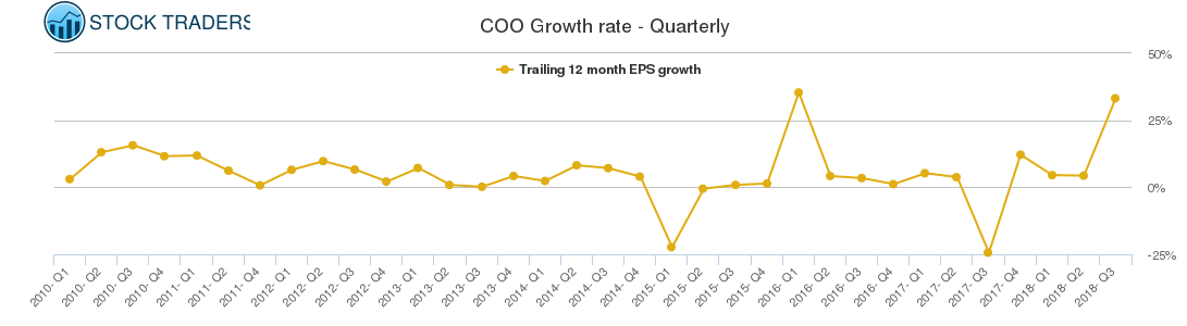 COO Growth rate - Quarterly