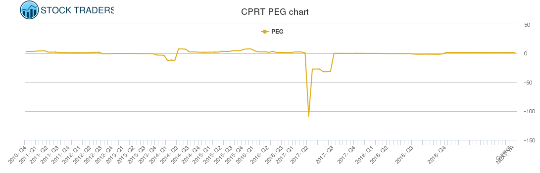 CPRT PEG chart
