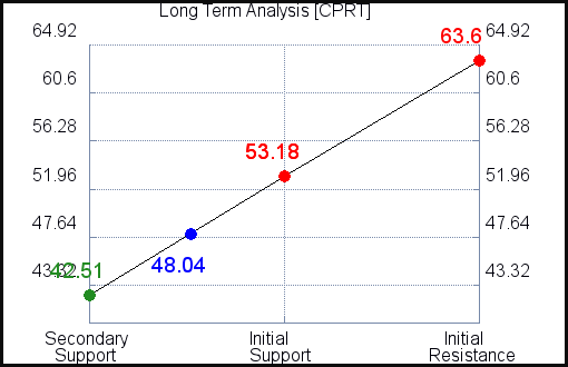 CPRT Long Term Analysis