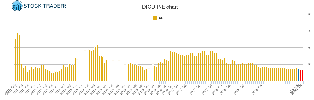 DIOD PE chart
