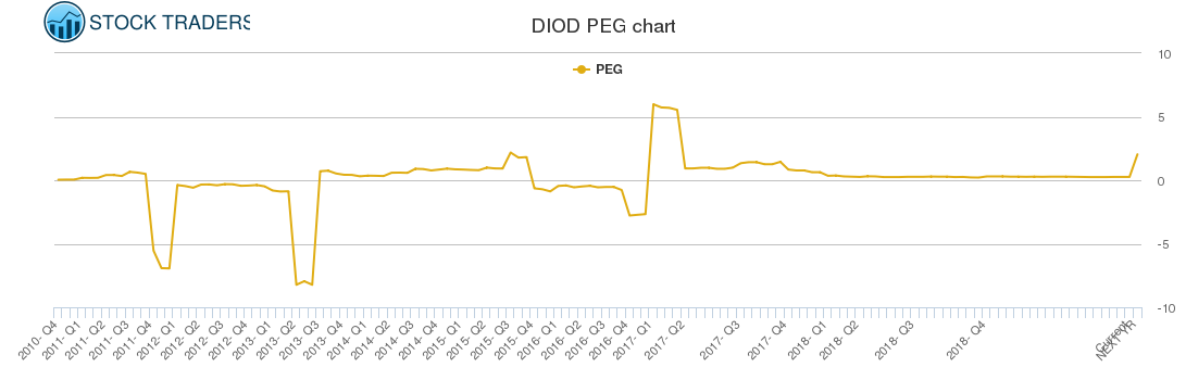 DIOD PEG chart