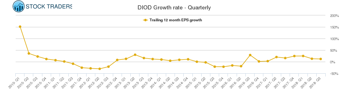 DIOD Growth rate - Quarterly