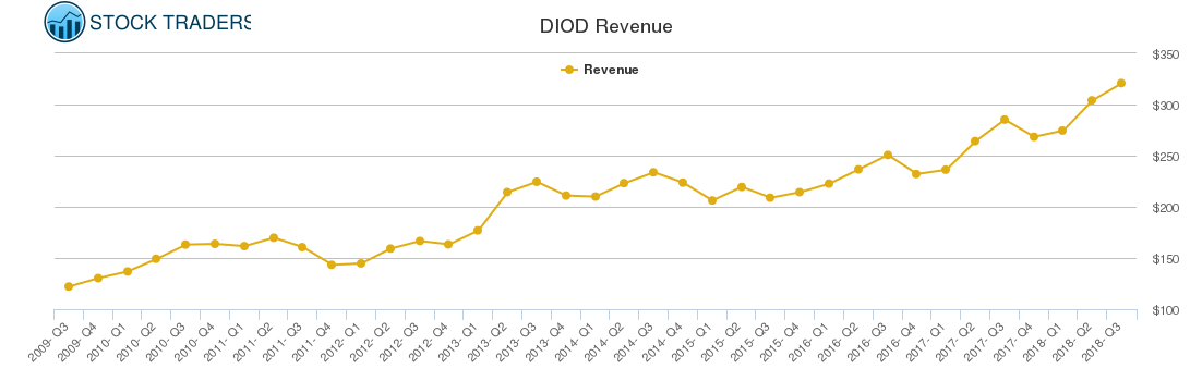 DIOD Revenue chart