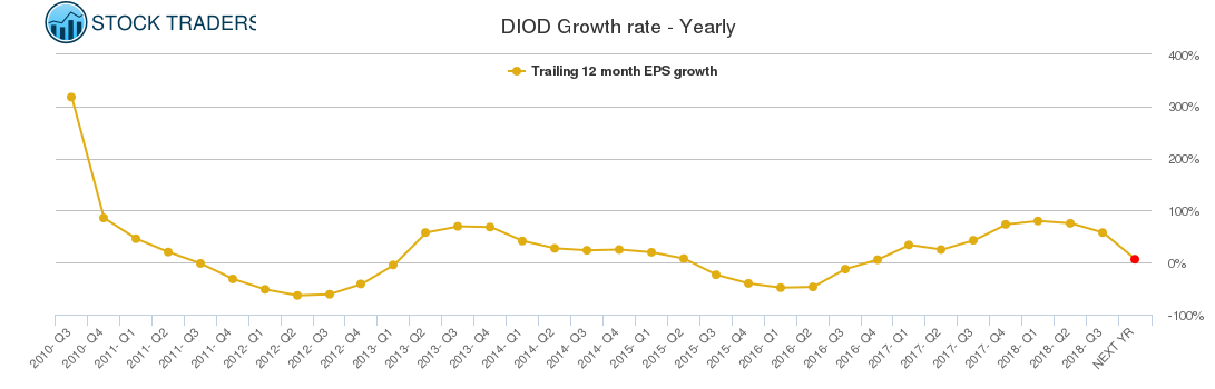 DIOD Growth rate - Yearly
