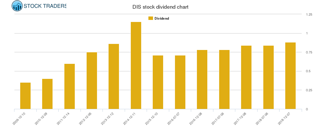 DIS Dividend Chart