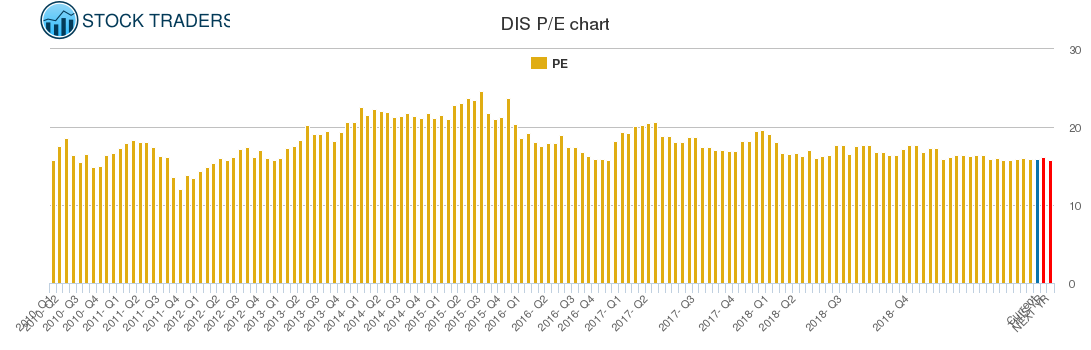 DIS PE chart