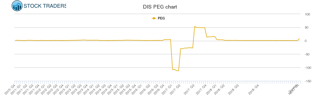 DIS PEG chart
