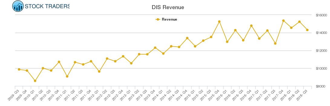 DIS Revenue chart