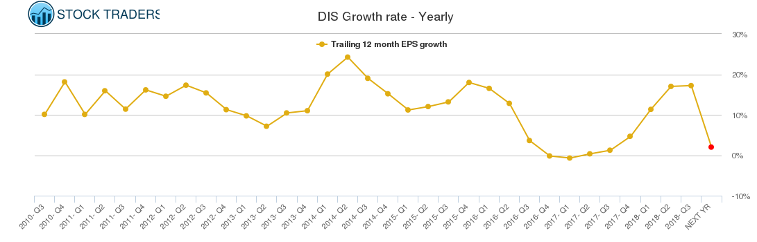 DIS Growth rate - Yearly