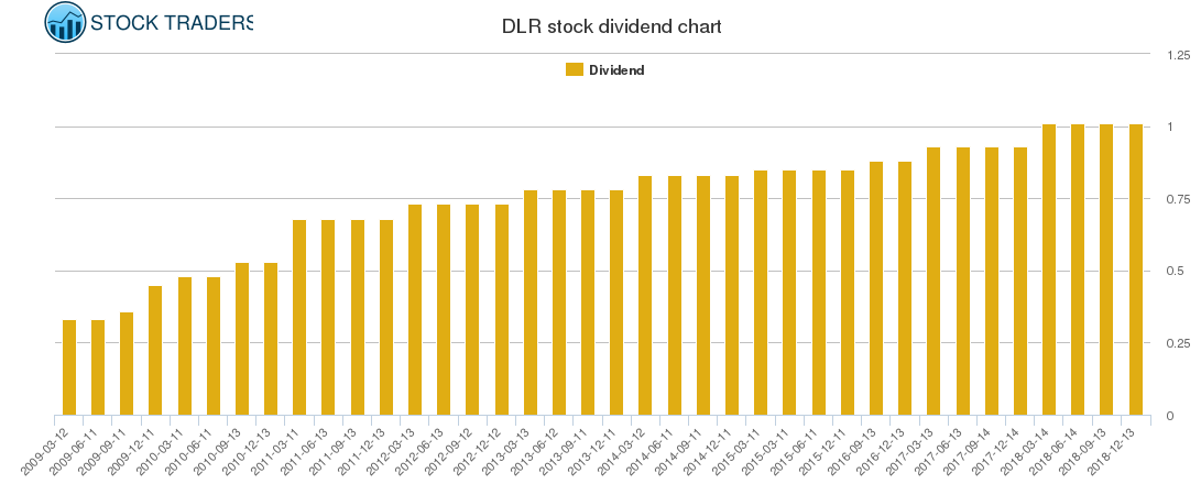 DLR Dividend Chart