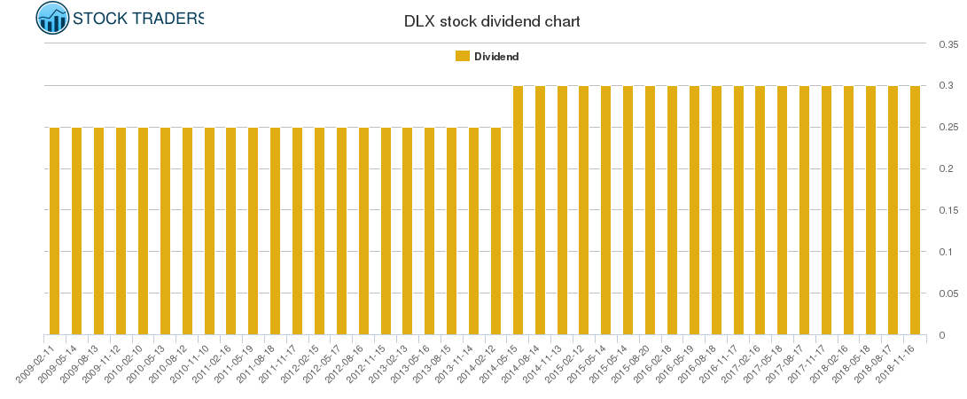 DLX Dividend Chart