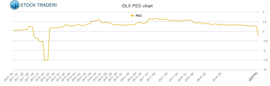 DLX PEG chart