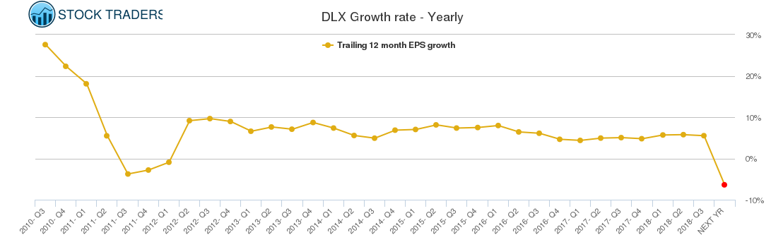DLX Growth rate - Yearly