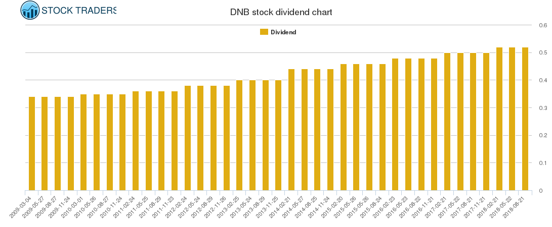 DNB Dividend Chart