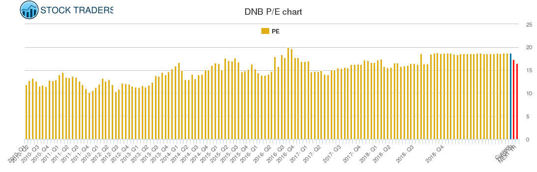 DNB PE chart