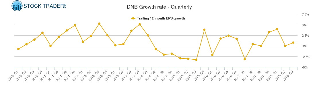 DNB Growth rate - Quarterly