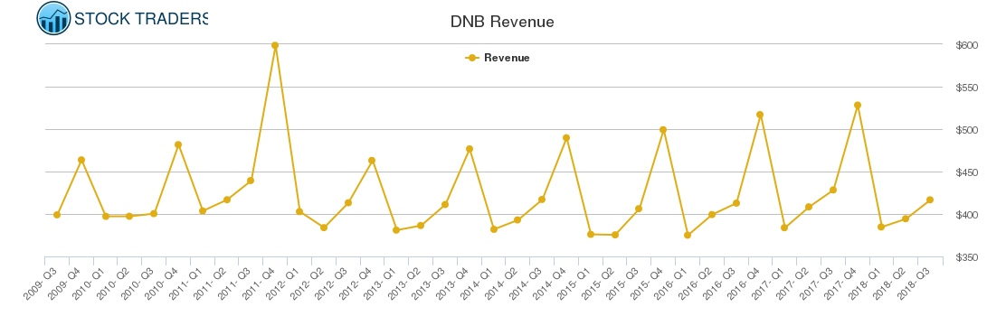 DNB Revenue chart