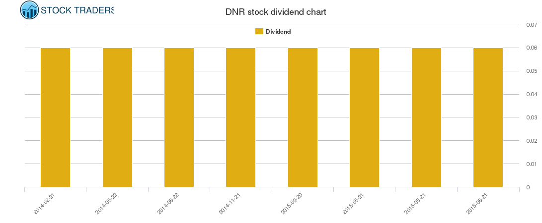 DNR Dividend Chart