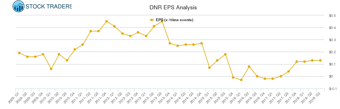DNR EPS Analysis