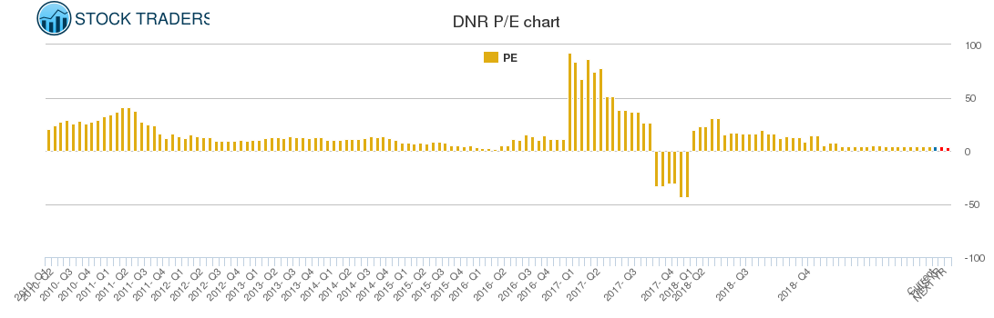 DNR PE chart