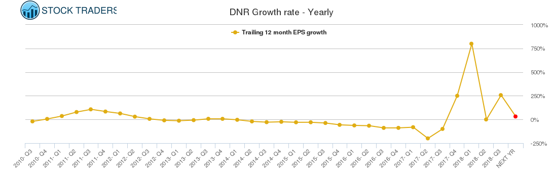 DNR Growth rate - Yearly