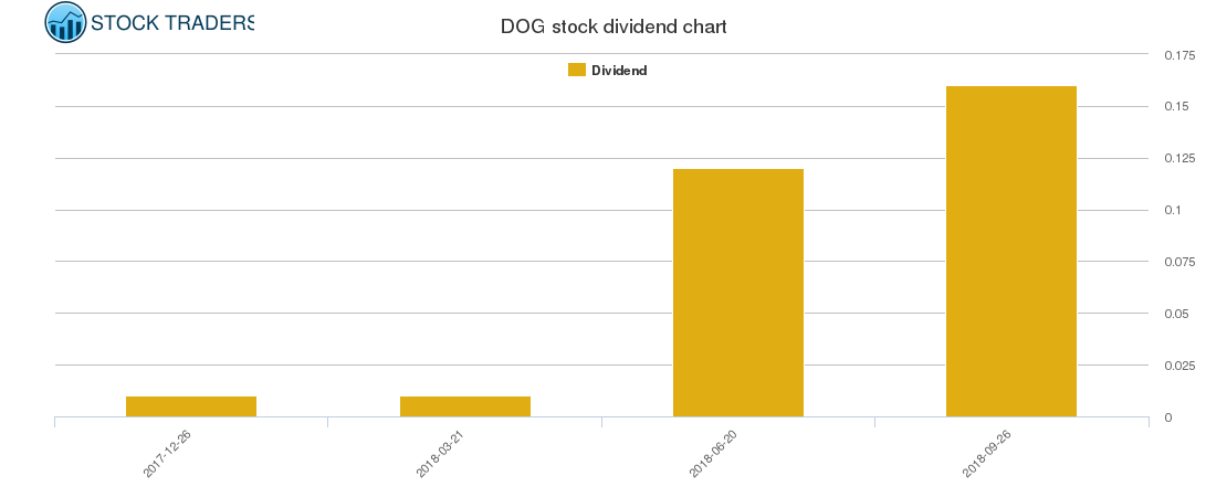 DOG Dividend Chart