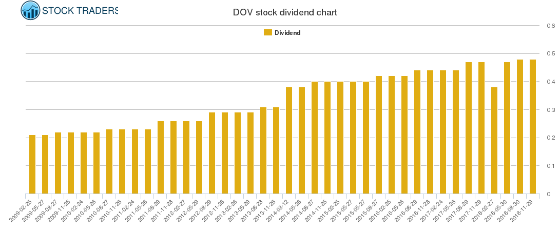 DOV Dividend Chart