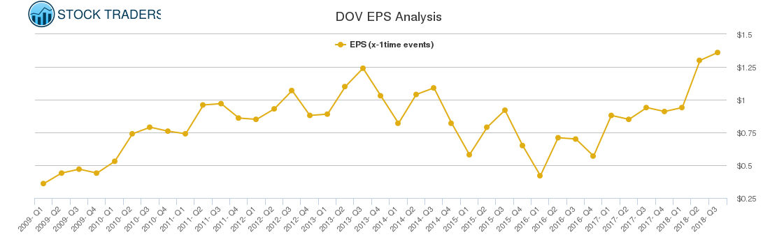 DOV EPS Analysis