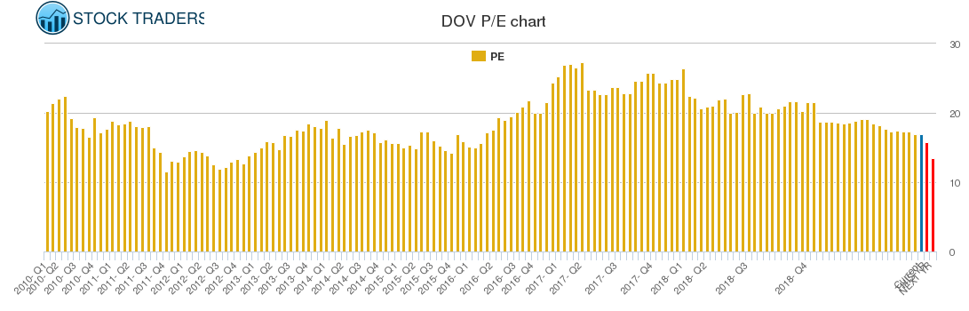 DOV PE chart
