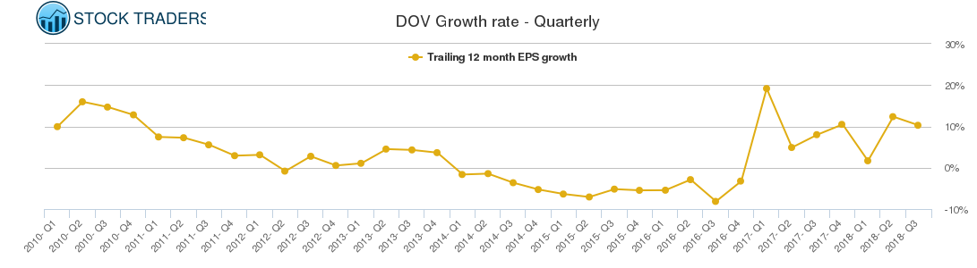 DOV Growth rate - Quarterly