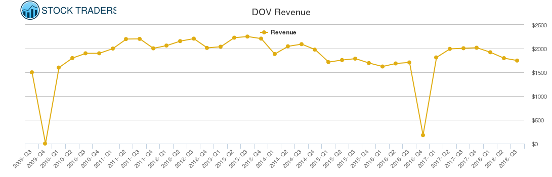 DOV Revenue chart