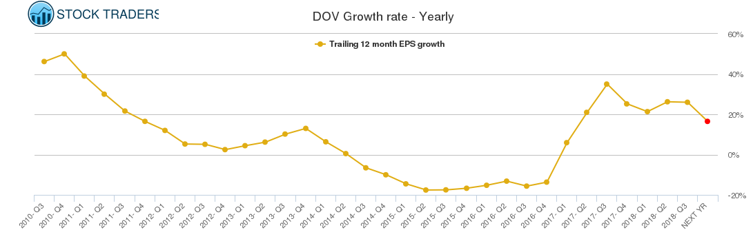 DOV Growth rate - Yearly